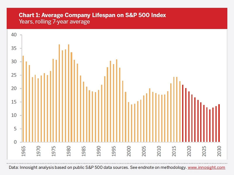 Chart 1: Average Company Lifespan on s&P 500 Index